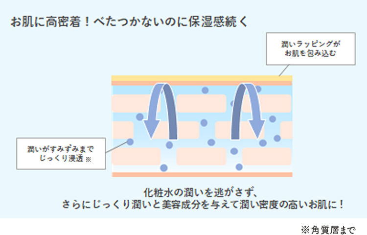 お肌に高密着！べたつかないのに保湿感続く